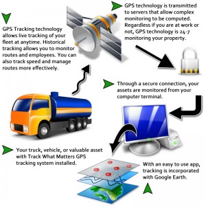 GPS Vehicle Tracking for your Fleet of Vehicles